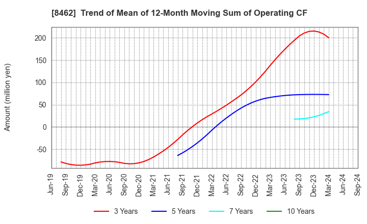 8462 Future Venture Capital Co.,Ltd.: Trend of Mean of 12-Month Moving Sum of Operating CF