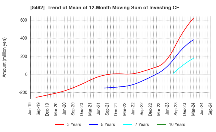 8462 Future Venture Capital Co.,Ltd.: Trend of Mean of 12-Month Moving Sum of Investing CF