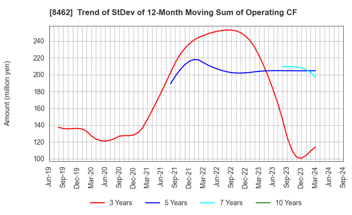 8462 Future Venture Capital Co.,Ltd.: Trend of StDev of 12-Month Moving Sum of Operating CF