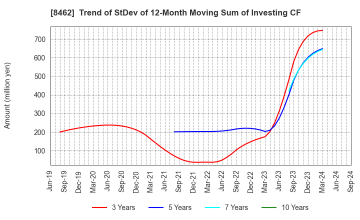 8462 Future Venture Capital Co.,Ltd.: Trend of StDev of 12-Month Moving Sum of Investing CF