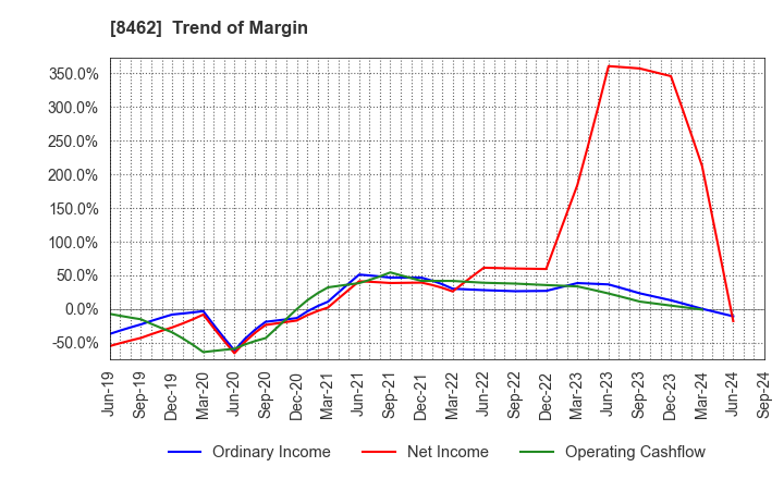 8462 Future Venture Capital Co.,Ltd.: Trend of Margin