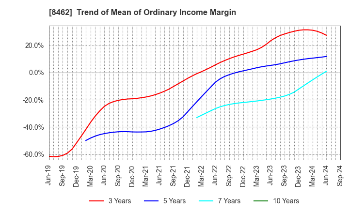 8462 Future Venture Capital Co.,Ltd.: Trend of Mean of Ordinary Income Margin