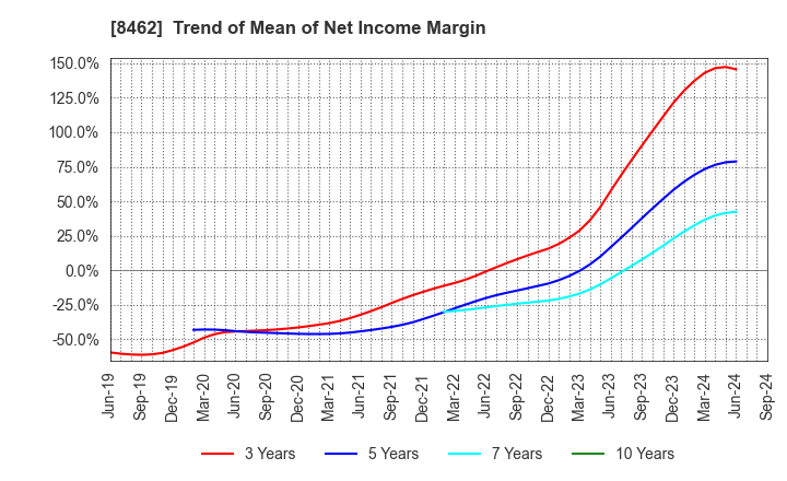 8462 Future Venture Capital Co.,Ltd.: Trend of Mean of Net Income Margin