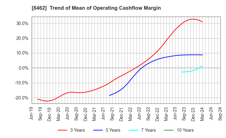 8462 Future Venture Capital Co.,Ltd.: Trend of Mean of Operating Cashflow Margin