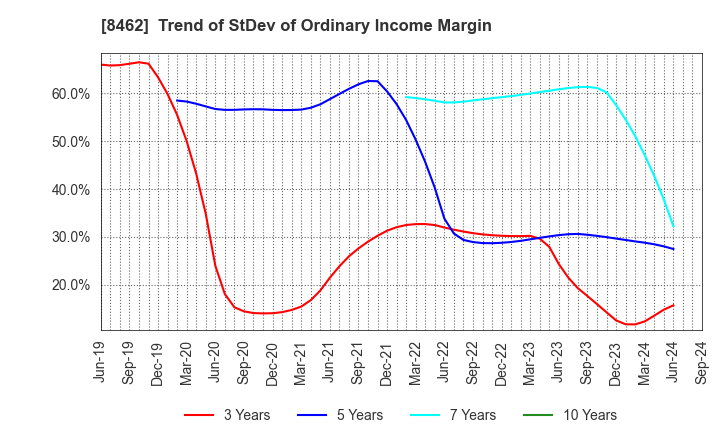 8462 Future Venture Capital Co.,Ltd.: Trend of StDev of Ordinary Income Margin