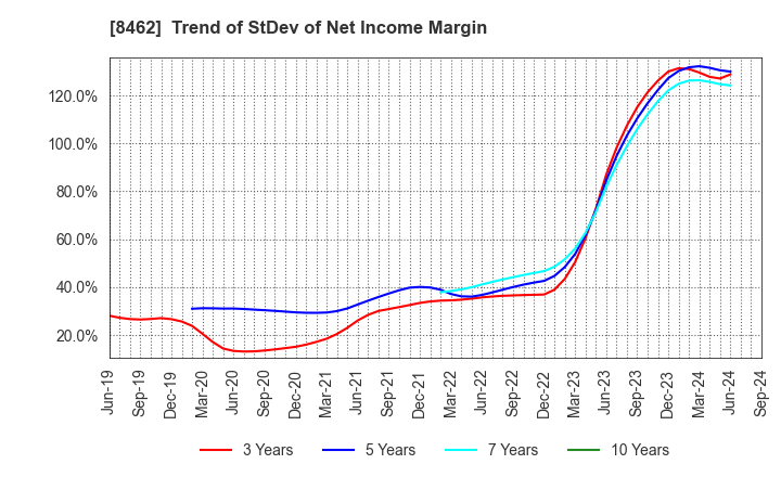 8462 Future Venture Capital Co.,Ltd.: Trend of StDev of Net Income Margin