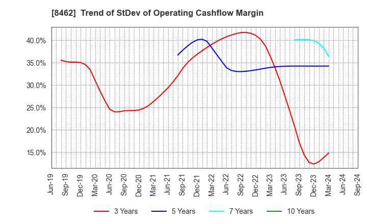 8462 Future Venture Capital Co.,Ltd.: Trend of StDev of Operating Cashflow Margin