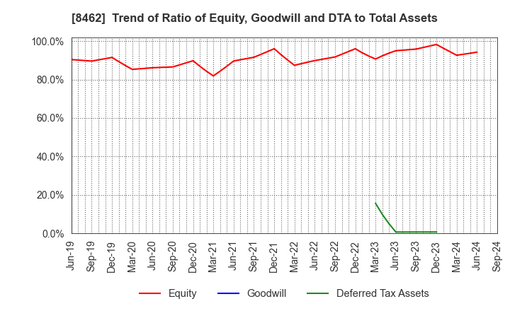 8462 Future Venture Capital Co.,Ltd.: Trend of Ratio of Equity, Goodwill and DTA to Total Assets