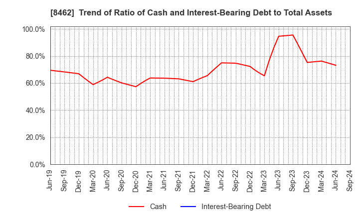 8462 Future Venture Capital Co.,Ltd.: Trend of Ratio of Cash and Interest-Bearing Debt to Total Assets