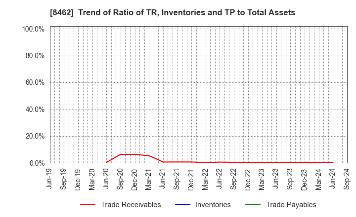 8462 Future Venture Capital Co.,Ltd.: Trend of Ratio of TR, Inventories and TP to Total Assets