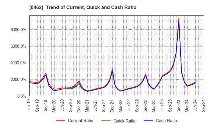 8462 Future Venture Capital Co.,Ltd.: Trend of Current, Quick and Cash Ratio