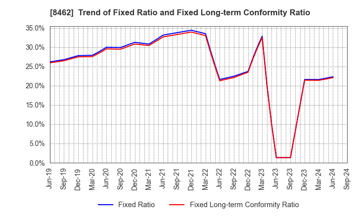 8462 Future Venture Capital Co.,Ltd.: Trend of Fixed Ratio and Fixed Long-term Conformity Ratio