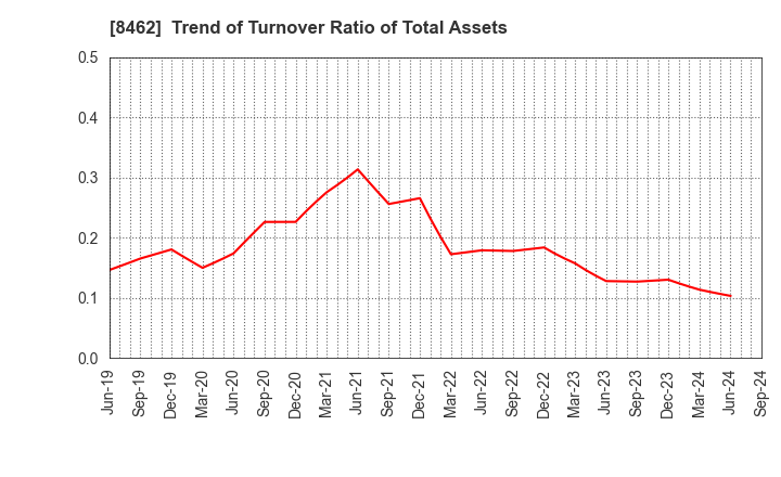 8462 Future Venture Capital Co.,Ltd.: Trend of Turnover Ratio of Total Assets