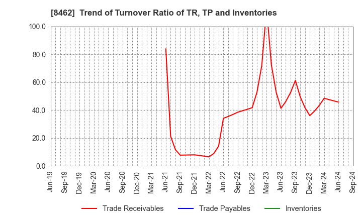 8462 Future Venture Capital Co.,Ltd.: Trend of Turnover Ratio of TR, TP and Inventories