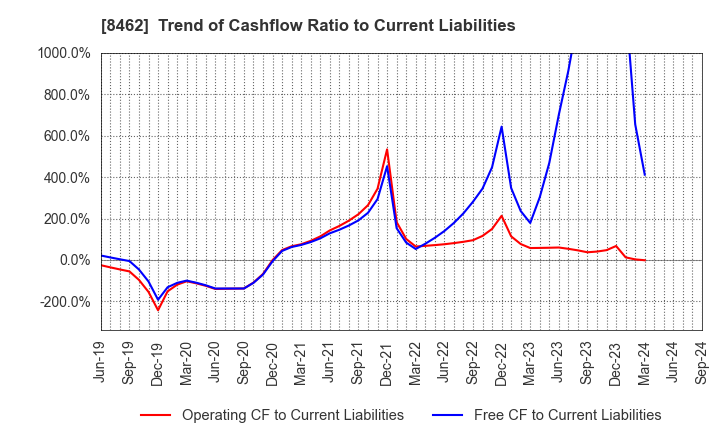 8462 Future Venture Capital Co.,Ltd.: Trend of Cashflow Ratio to Current Liabilities