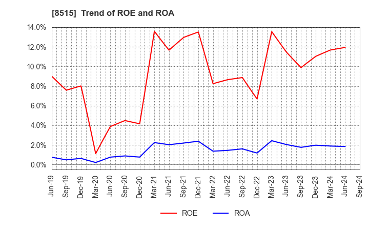 8515 AIFUL CORPORATION: Trend of ROE and ROA