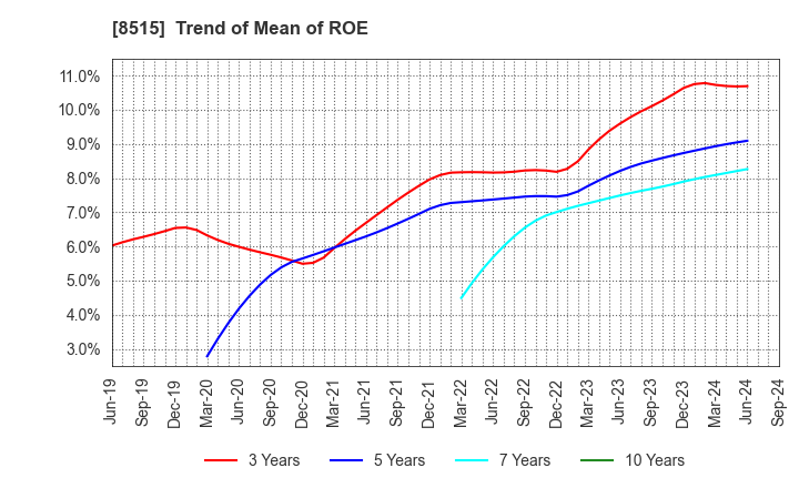 8515 AIFUL CORPORATION: Trend of Mean of ROE