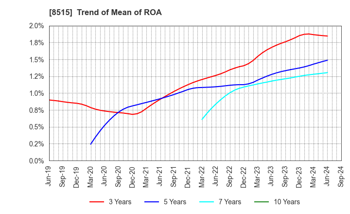 8515 AIFUL CORPORATION: Trend of Mean of ROA