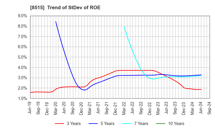 8515 AIFUL CORPORATION: Trend of StDev of ROE