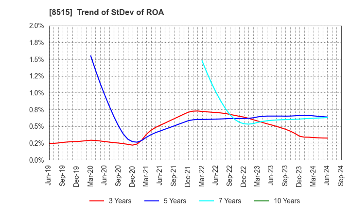 8515 AIFUL CORPORATION: Trend of StDev of ROA