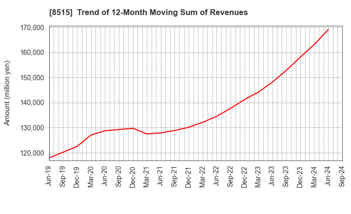 8515 AIFUL CORPORATION: Trend of 12-Month Moving Sum of Revenues