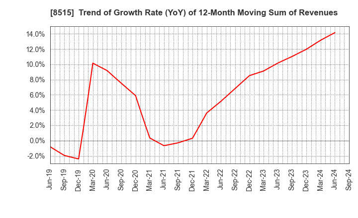 8515 AIFUL CORPORATION: Trend of Growth Rate (YoY) of 12-Month Moving Sum of Revenues