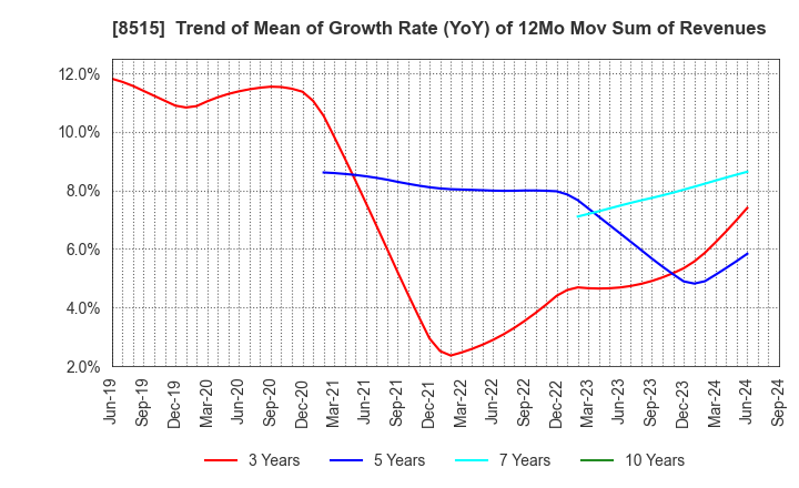 8515 AIFUL CORPORATION: Trend of Mean of Growth Rate (YoY) of 12Mo Mov Sum of Revenues