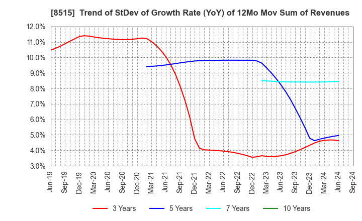 8515 AIFUL CORPORATION: Trend of StDev of Growth Rate (YoY) of 12Mo Mov Sum of Revenues