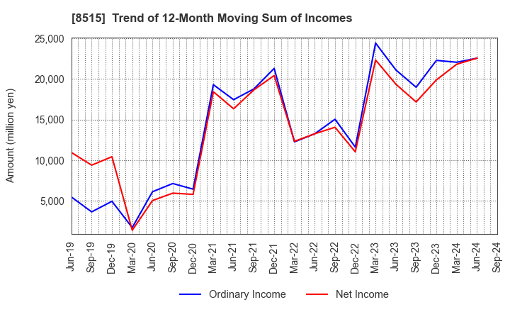 8515 AIFUL CORPORATION: Trend of 12-Month Moving Sum of Incomes