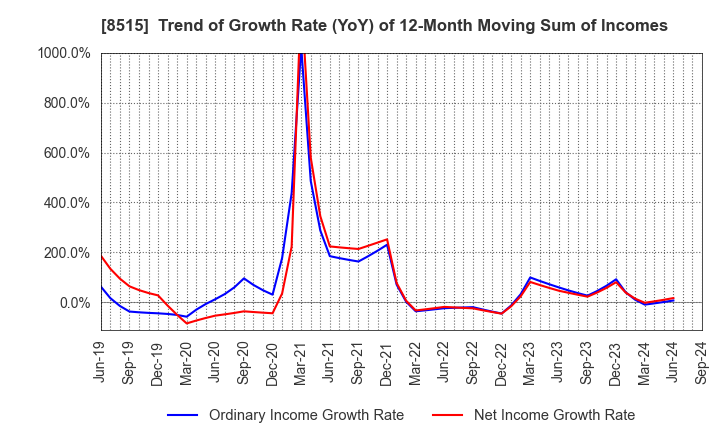 8515 AIFUL CORPORATION: Trend of Growth Rate (YoY) of 12-Month Moving Sum of Incomes