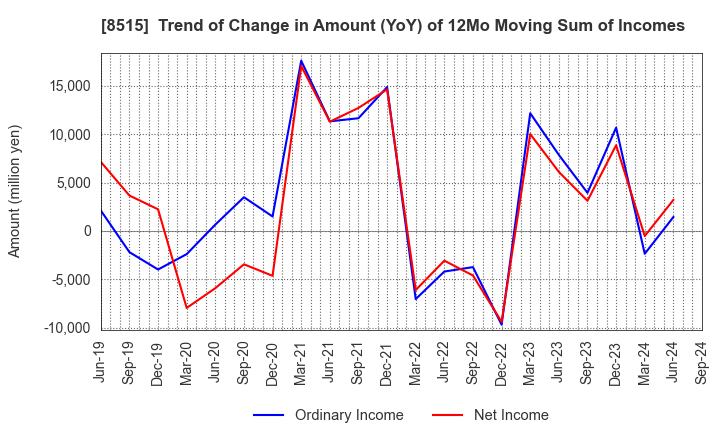 8515 AIFUL CORPORATION: Trend of Change in Amount (YoY) of 12Mo Moving Sum of Incomes