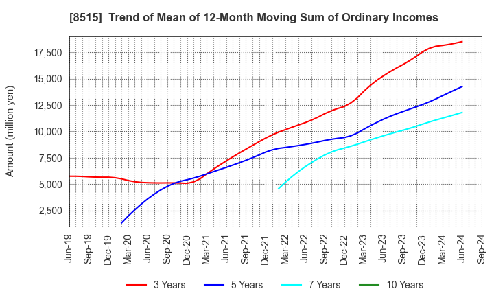 8515 AIFUL CORPORATION: Trend of Mean of 12-Month Moving Sum of Ordinary Incomes