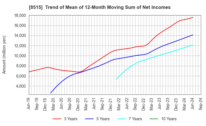 8515 AIFUL CORPORATION: Trend of Mean of 12-Month Moving Sum of Net Incomes