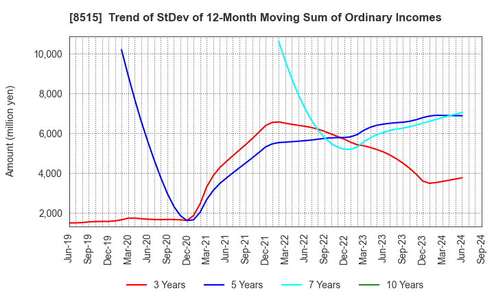 8515 AIFUL CORPORATION: Trend of StDev of 12-Month Moving Sum of Ordinary Incomes