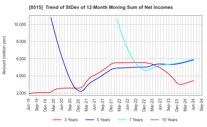 8515 AIFUL CORPORATION: Trend of StDev of 12-Month Moving Sum of Net Incomes