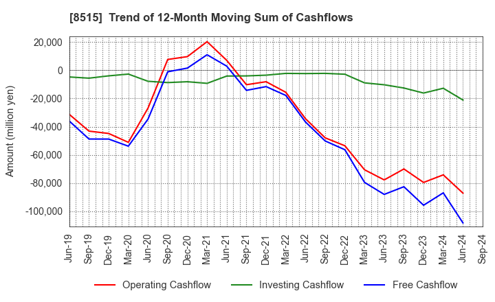 8515 AIFUL CORPORATION: Trend of 12-Month Moving Sum of Cashflows