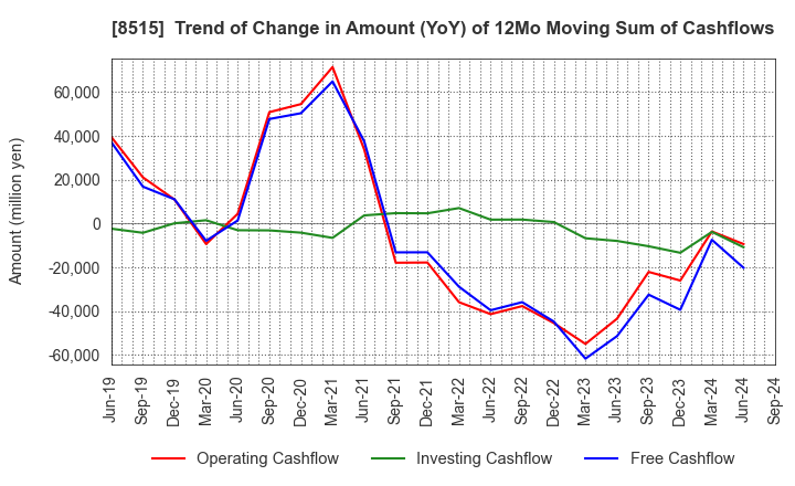 8515 AIFUL CORPORATION: Trend of Change in Amount (YoY) of 12Mo Moving Sum of Cashflows