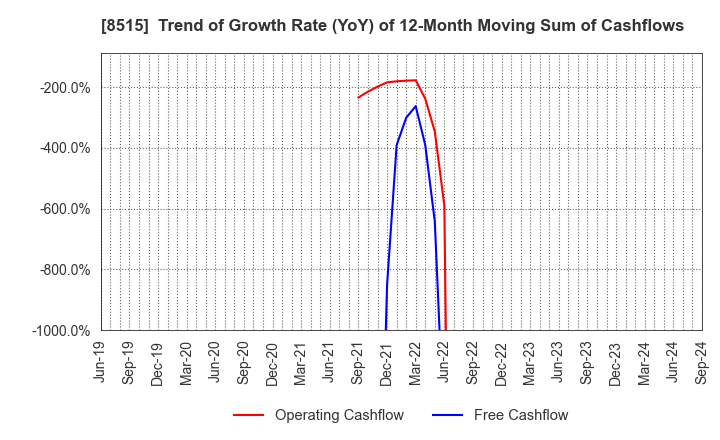 8515 AIFUL CORPORATION: Trend of Growth Rate (YoY) of 12-Month Moving Sum of Cashflows