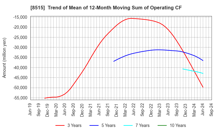 8515 AIFUL CORPORATION: Trend of Mean of 12-Month Moving Sum of Operating CF