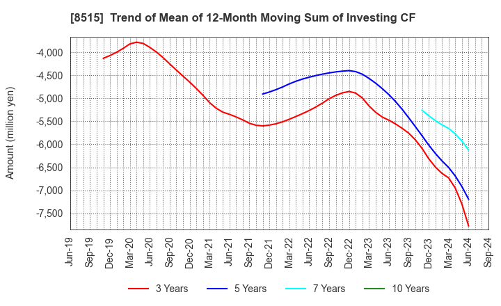 8515 AIFUL CORPORATION: Trend of Mean of 12-Month Moving Sum of Investing CF