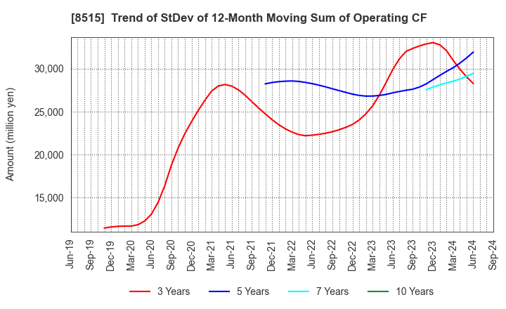 8515 AIFUL CORPORATION: Trend of StDev of 12-Month Moving Sum of Operating CF