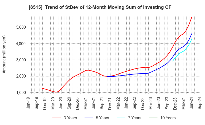 8515 AIFUL CORPORATION: Trend of StDev of 12-Month Moving Sum of Investing CF