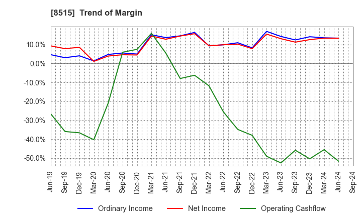 8515 AIFUL CORPORATION: Trend of Margin