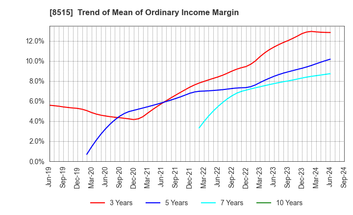 8515 AIFUL CORPORATION: Trend of Mean of Ordinary Income Margin