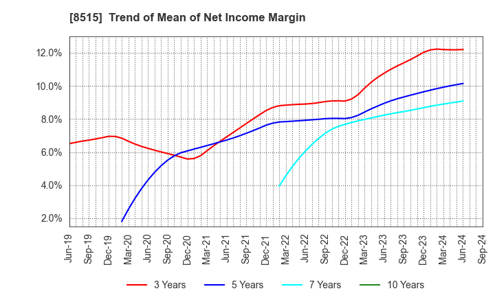 8515 AIFUL CORPORATION: Trend of Mean of Net Income Margin