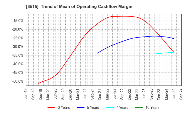 8515 AIFUL CORPORATION: Trend of Mean of Operating Cashflow Margin