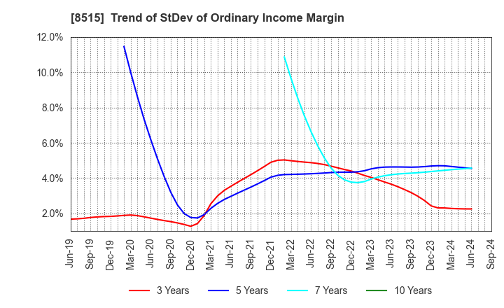 8515 AIFUL CORPORATION: Trend of StDev of Ordinary Income Margin