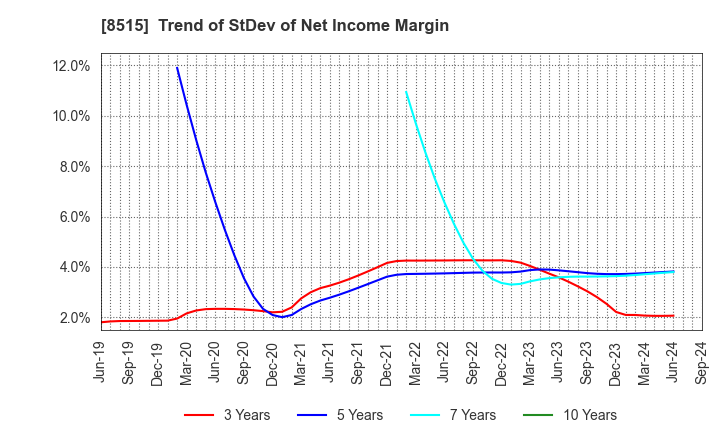 8515 AIFUL CORPORATION: Trend of StDev of Net Income Margin