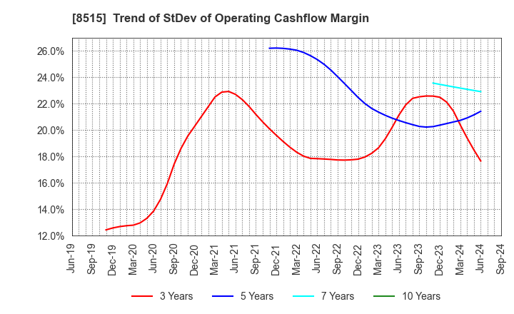 8515 AIFUL CORPORATION: Trend of StDev of Operating Cashflow Margin