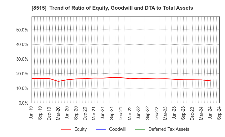 8515 AIFUL CORPORATION: Trend of Ratio of Equity, Goodwill and DTA to Total Assets